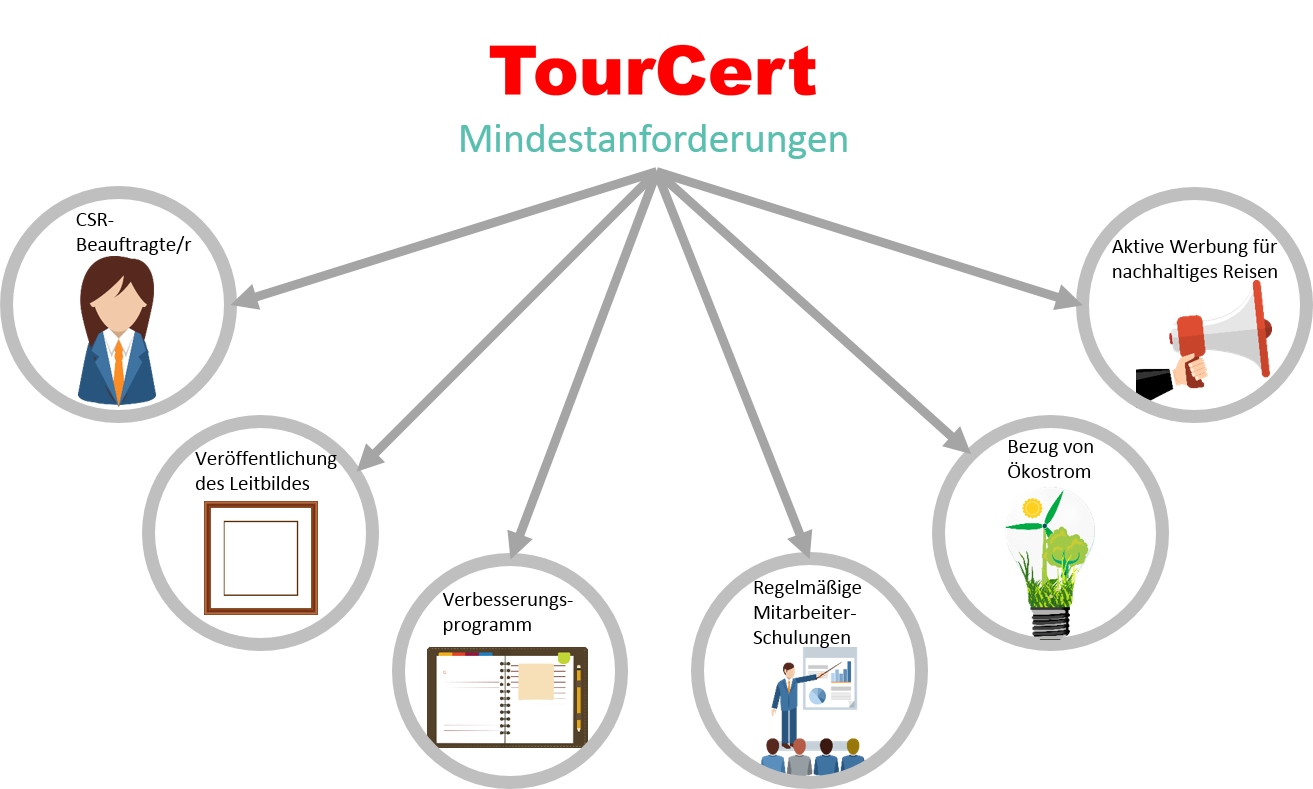 TourCert_Mindestanforderungen